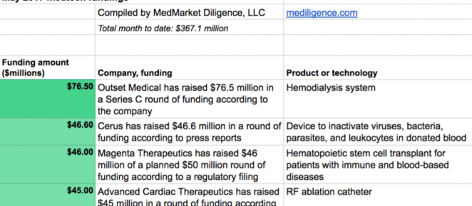 medtech-startup-investors